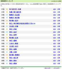 Yahoo! 乗換探索ランキング 2013年5月17日更新